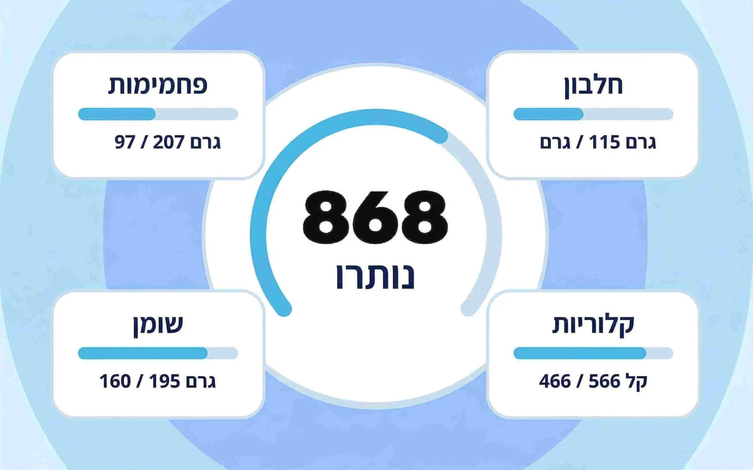 מעקב מזון באפליקציית קלוריה